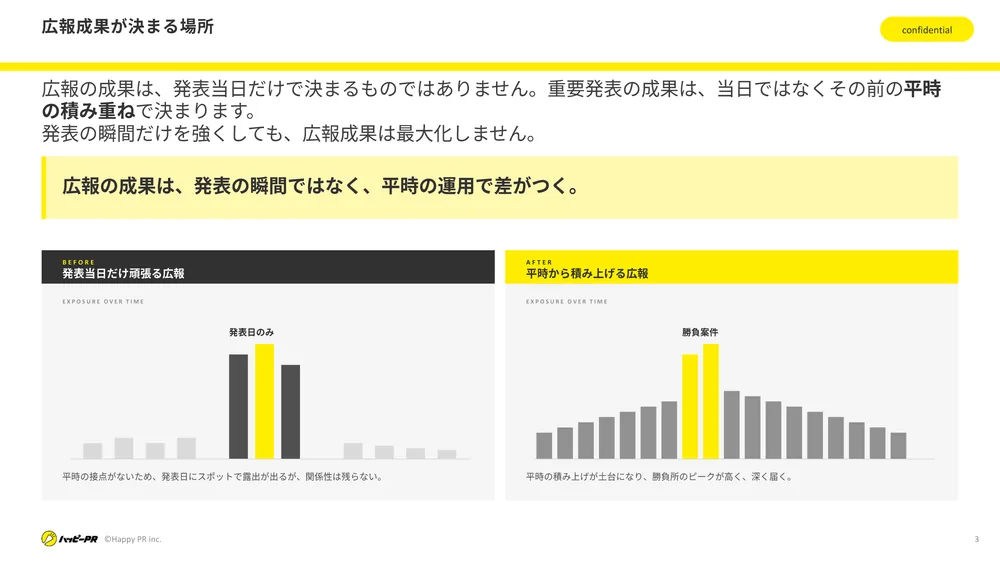 平時から積み上げる広報と、発表当日だけ頑張る広報の露出の違いを示した図