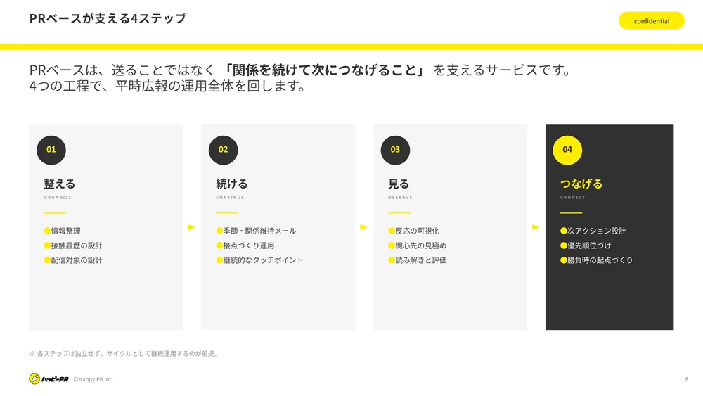 整える・続ける・見る・つなげるの4ステップを示した図