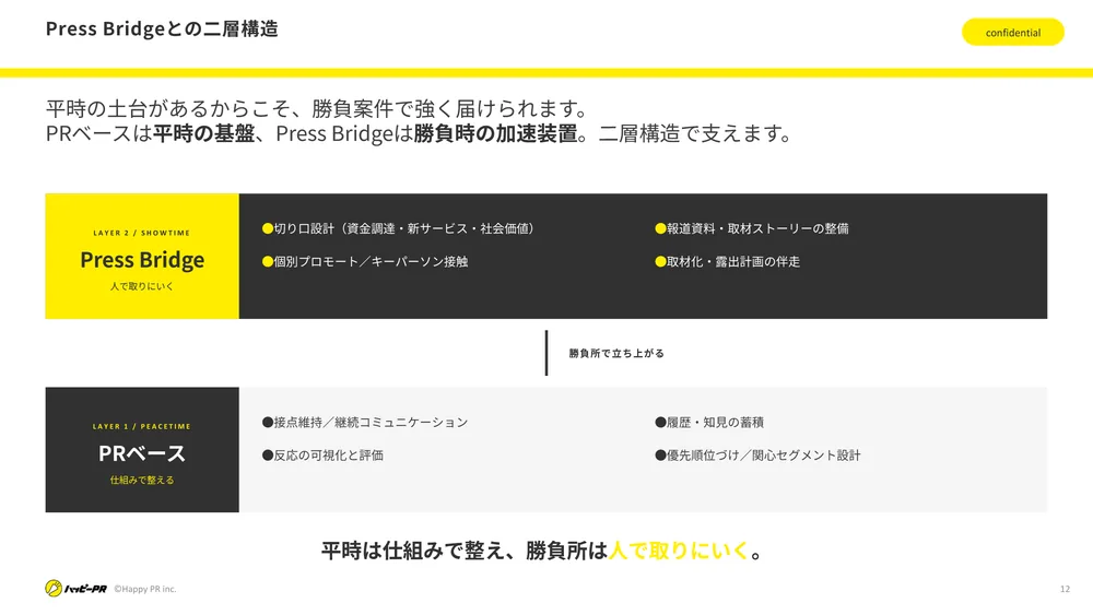 平時はPRベース、勝負所はPress Bridgeという二層構造を示した図